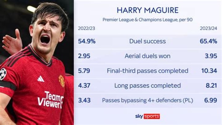 Harry Maguire : Stats & Goals Records, Assists, Cups and more - SarkariResult